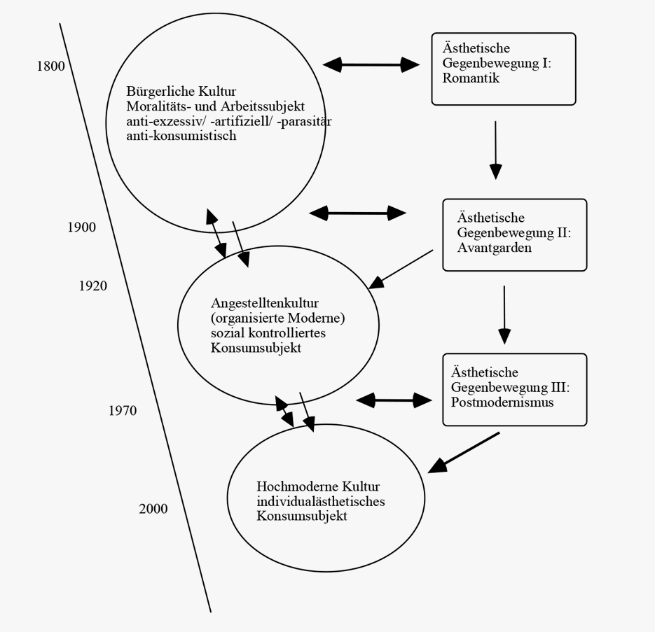 Die Ästhetisierung des Konsumsubjekts: Romantik, Avantgarden, Postmodernismus (aus: Reckwitz 2016: 427)