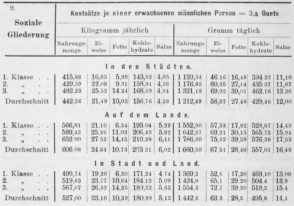 Kostsätze aus: Engel, Ernst. 1895. Die Lebenskosten belgischer Arbeiter-Familien früher und jetzt, Dresden. 1. Klasse meint "Bedürftige", 2. Klasse "Auskommende", 3. Klasse "Sparfähige".