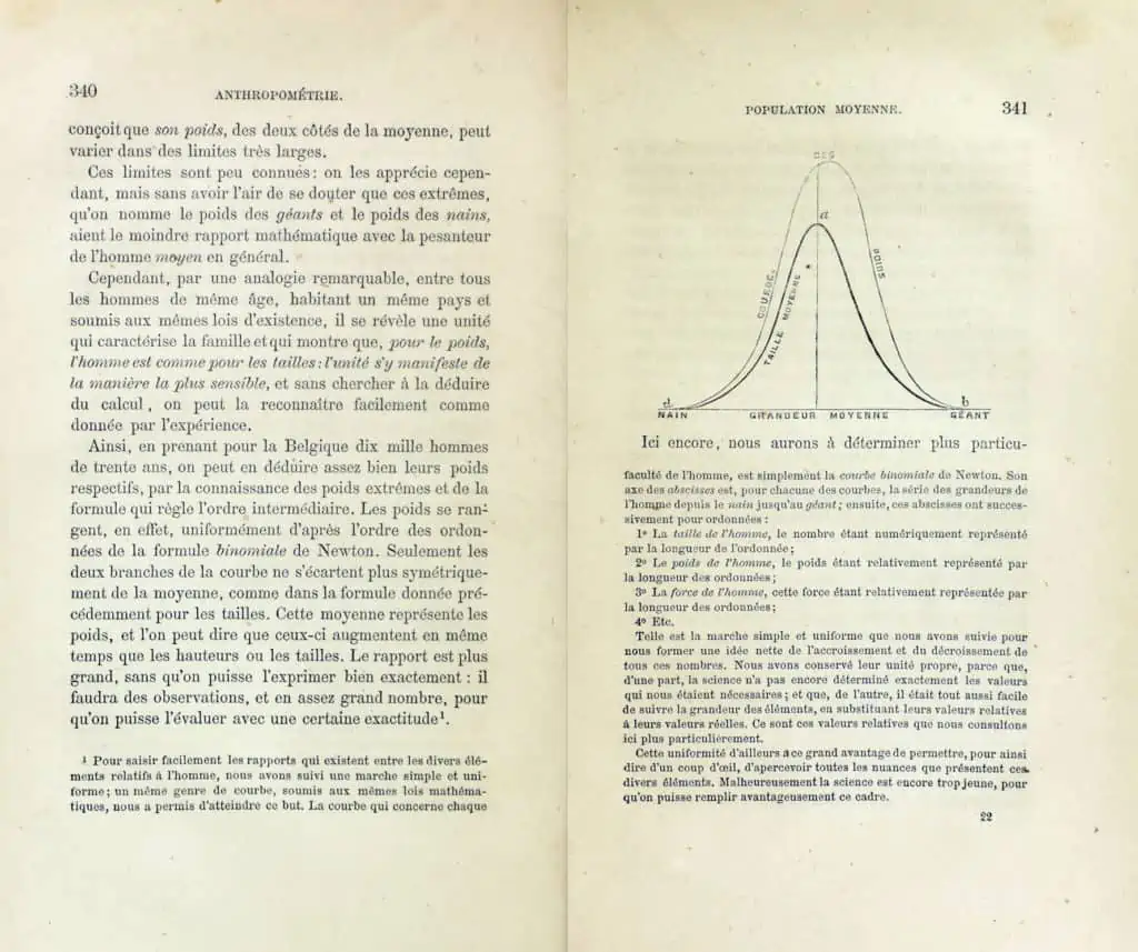 Glockenkurve der Größen- und Gewichtsverteilung beim Menschen. Der linke Bereich gehört den Zwergen, der rechte den Riesen. Zugleich nimmt die Kurve den heutigen Body-Mass-Index vorweg (aus: Quetelet, Adolphe. 1870. Anthropométrie ou Mesure des différentes facultés de l'homme.
