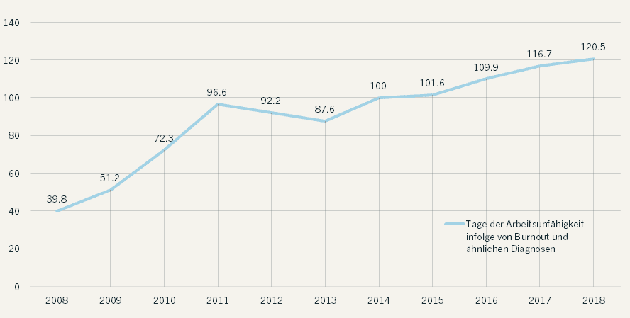 Tage der Arbeitsunfähigkeit aufgrund von Burnout und ähnlicher Diagnosen in den Jahren 2008 - 2018. Tage pro 1000 Mitglieder der Allgemeinen Ortskrankenkasse (AOK) in Deutschland (Quelle: Meyer et al. 2019).