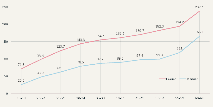 Tage der Arbeitsunfähigkeit aufgrund von Burnout und ähnlicher Diagnosen im Jahr 2018 nach Alter und Geschlecht. Tage pro 1000 Mitglieder der Allgemeinen Ortskrankenkasse (AOK) in Deutschland (Quelle: Meyer et al. 2019).