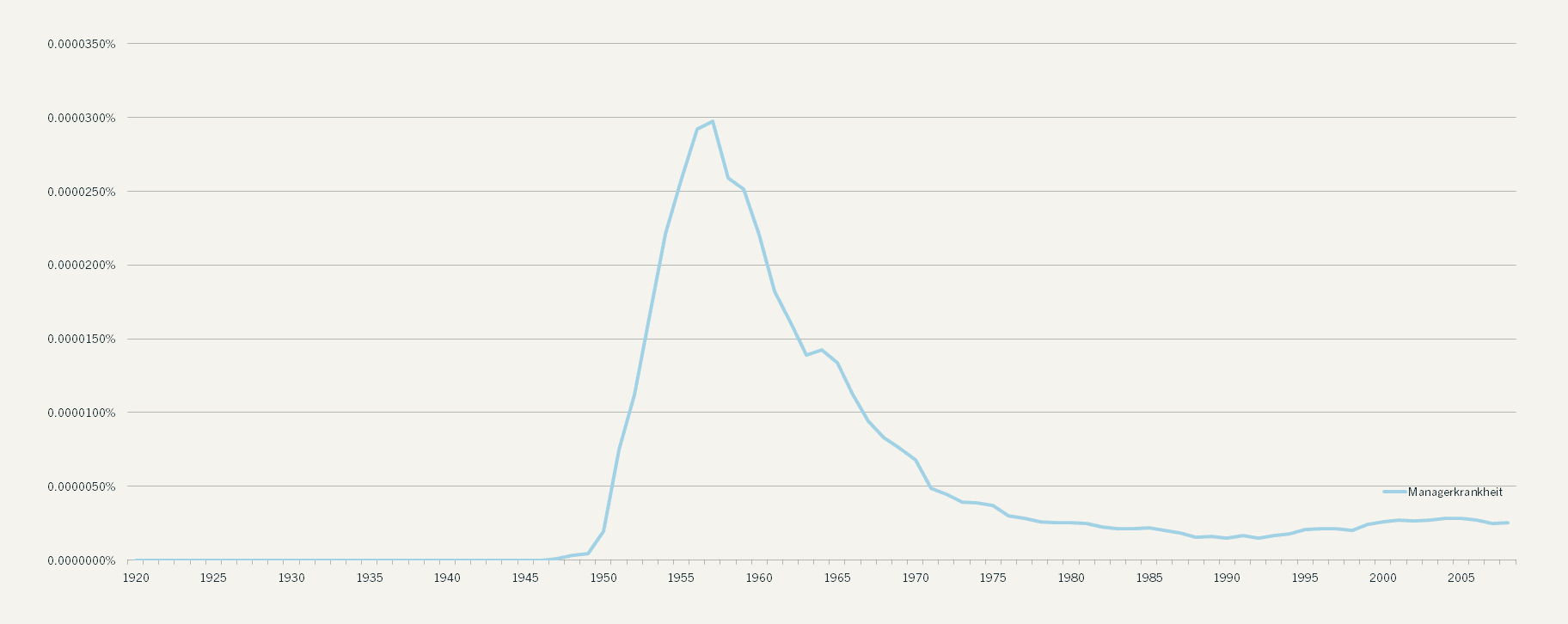Konjunktur von «Managerkrankheit» im deutschsprachigen Korpus von Google Books zwischen 1860 und 2008. (Der Bücherkorpus von Google ist nicht repräsentativ. )